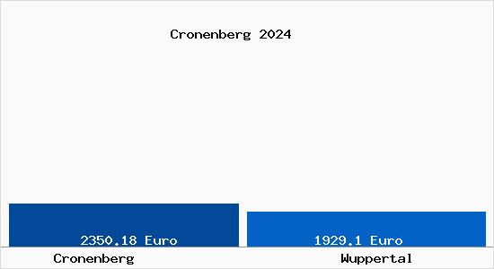 Vergleich Immobilienpreise Wuppertal mit Wuppertal Cronenberg