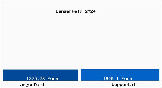 Vergleich Immobilienpreise Wuppertal mit Wuppertal Langerfeld