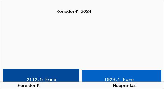 Vergleich Immobilienpreise Wuppertal mit Wuppertal Ronsdorf