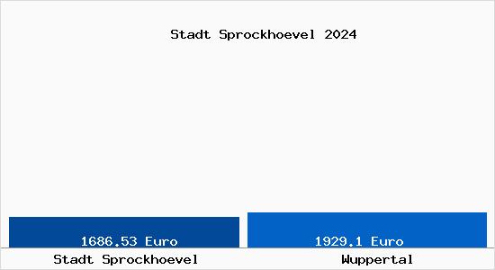 Vergleich Immobilienpreise Wuppertal mit Wuppertal Stadt Sprockhoevel