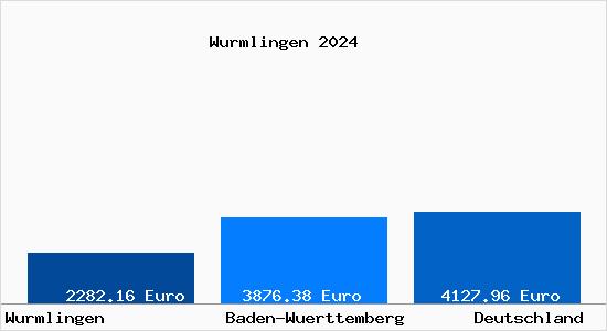 Aktuelle Immobilienpreise in Wurmlingen b. Tuttlingen