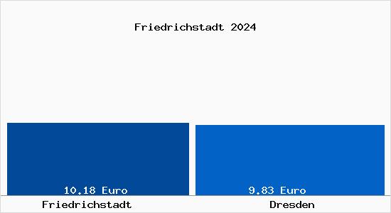 Vergleich Mietspiegel Dresden mit Dresden Friedrichstadt
