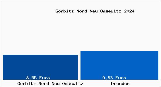 Vergleich Mietspiegel Dresden mit Dresden Gorbitz Nord Neu Omsewitz