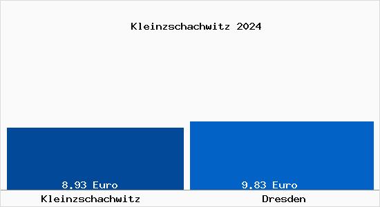 Vergleich Mietspiegel Dresden mit Dresden Kleinzschachwitz