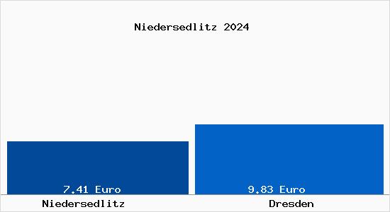 Vergleich Mietspiegel Dresden mit Dresden Niedersedlitz