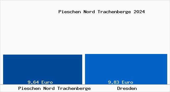 Vergleich Mietspiegel Dresden mit Dresden Pieschen Nord Trachenberge