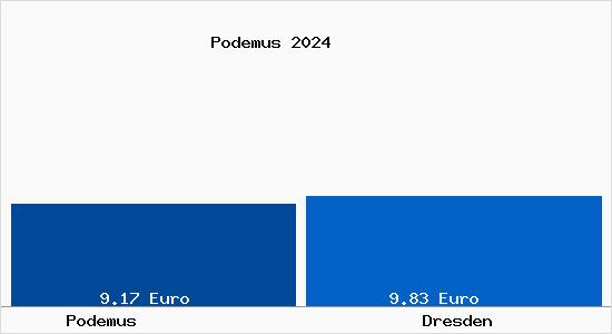 Vergleich Mietspiegel Dresden mit Dresden Podemus