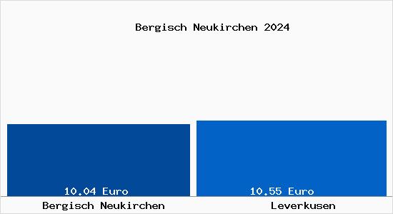 Vergleich Mietspiegel Leverkusen mit Leverkusen Bergisch Neukirchen