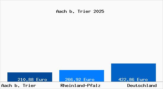 Aktueller Bodenrichtwert in Aach b. Trier