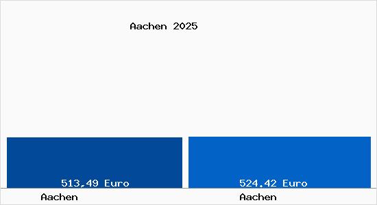 Aktueller Bodenrichtwert in Aachen Aachen