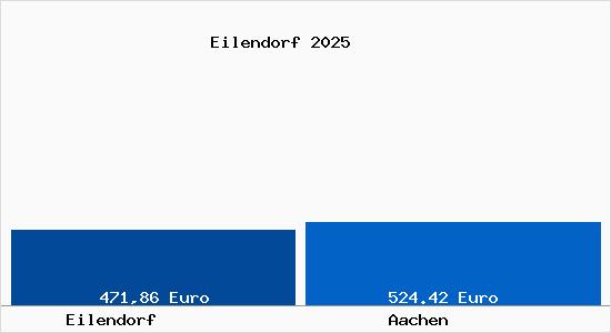Aktueller Bodenrichtwert in Aachen Eilendorf