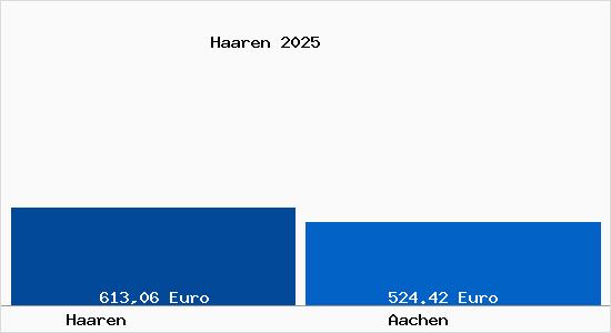 Aktueller Bodenrichtwert in Aachen Haaren