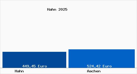 Aktueller Bodenrichtwert in Aachen Hahn
