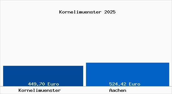 Aktueller Bodenrichtwert in Aachen Kornelimünster