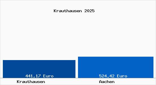 Aktueller Bodenrichtwert in Aachen Krauthausen