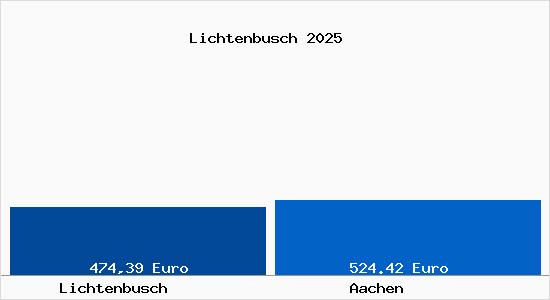 Aktueller Bodenrichtwert in Aachen Lichtenbusch