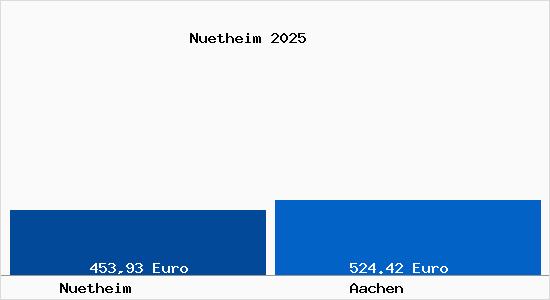 Aktueller Bodenrichtwert in Aachen Nütheim