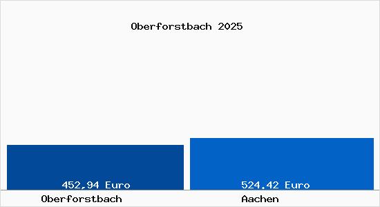 Aktueller Bodenrichtwert in Aachen Oberforstbach