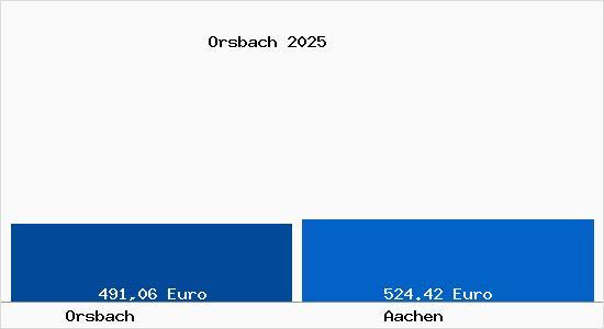 Aktueller Bodenrichtwert in Aachen Orsbach