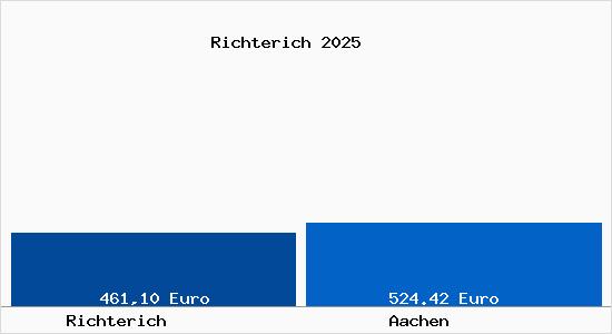 Aktueller Bodenrichtwert in Aachen Richterich