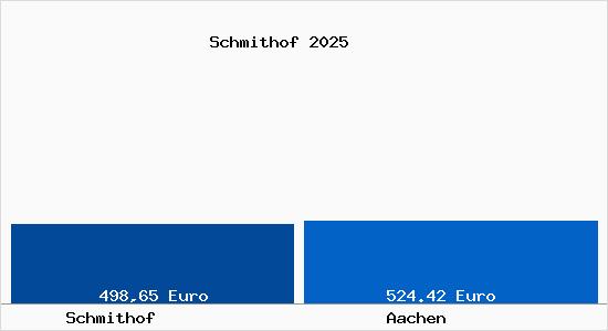 Aktueller Bodenrichtwert in Aachen Schmithof