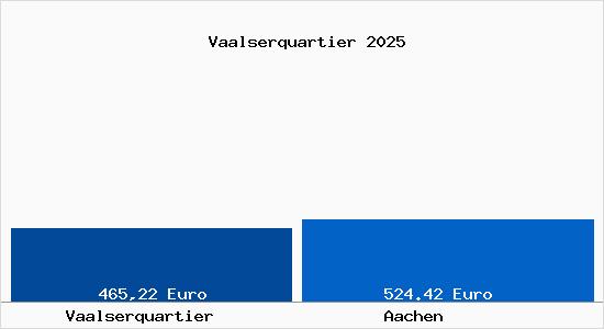 Aktueller Bodenrichtwert in Aachen Vaalserquartier