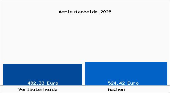 Aktueller Bodenrichtwert in Aachen Verlautenheide
