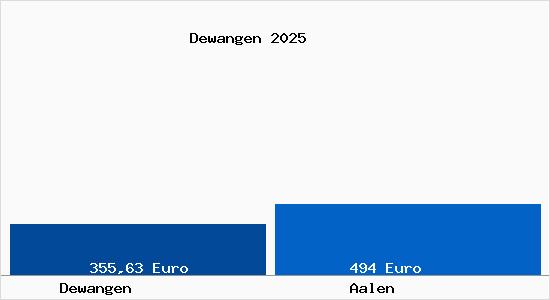 Aktueller Bodenrichtwert in Aalen Dewangen