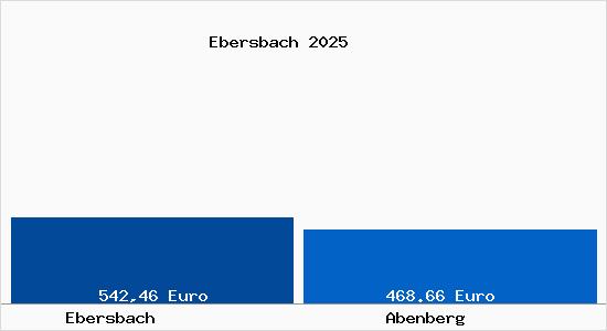 Aktueller Bodenrichtwert in Abenberg Ebersbach