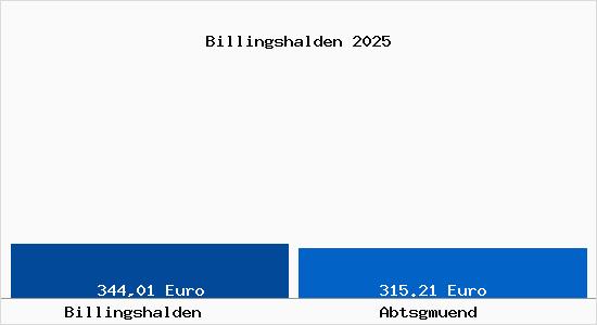 Aktueller Bodenrichtwert in Abtsgm&uuml;nd Billingshalden