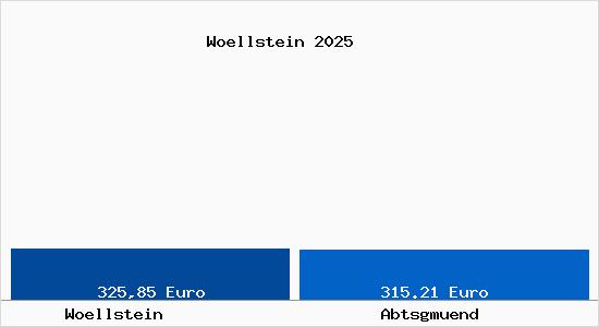 Aktueller Bodenrichtwert in Abtsgm&uuml;nd W&ouml;llstein