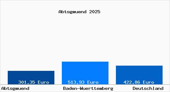 Aktueller Bodenrichtwert in Abtsgm&uuml;nd