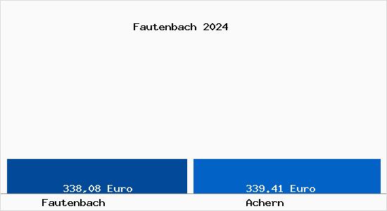 Aktueller Bodenrichtwert in Achern Fautenbach