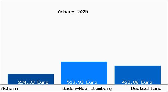 Aktueller Bodenrichtwert in Achern Baden