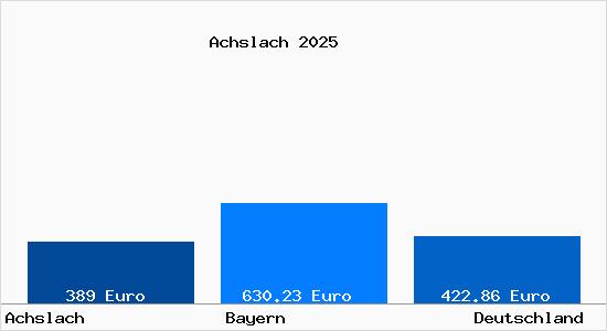 Aktueller Bodenrichtwert in Achslach