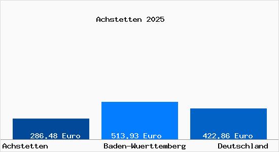 Aktueller Bodenrichtwert in Achstetten