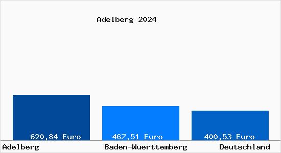 Aktueller Bodenrichtwert in Adelberg Wuerttemberg