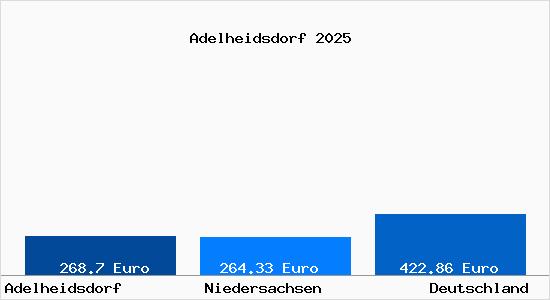 Aktueller Bodenrichtwert in Adelheidsdorf