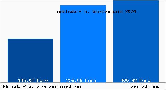 Aktueller Bodenrichtwert in Adelsdorf b. Grossenhain b. Grossenhain, Sachsen