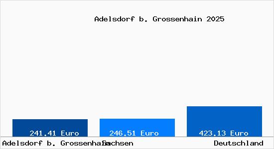 Aktueller Bodenrichtwert in Adelsdorf b. Grossenhain b. Grossenhain, Sachsen