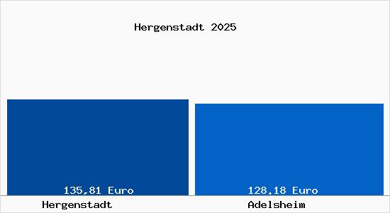 Aktueller Bodenrichtwert in Adelsheim Hergenstadt