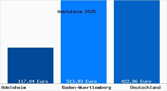Aktueller Bodenrichtwert in Adelsheim