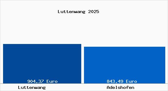 Aktueller Bodenrichtwert in Adelshofen Luttenwang