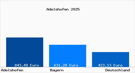 Aktueller Bodenrichtwert in Adelshofen Kr. Fuerstenfeldbruck