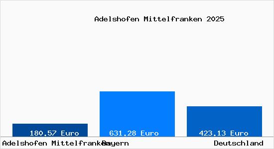 Aktueller Bodenrichtwert in Adelshofen Mittelfranken