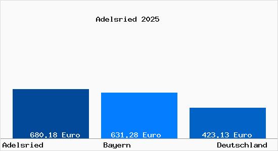 Aktueller Bodenrichtwert in Adelsried b. Augsburg