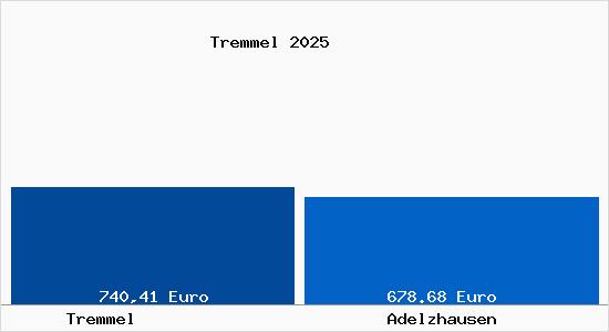 Aktueller Bodenrichtwert in Adelzhausen Tremmel