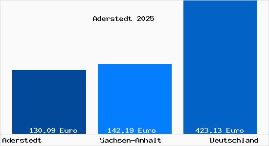 Aktueller Bodenrichtwert in Aderstedt b. Halberstadt