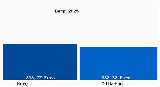 Aktueller Bodenrichtwert in Adlkofen Berg