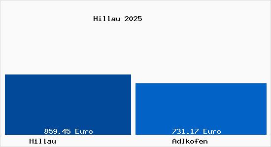 Aktueller Bodenrichtwert in Adlkofen Hillau